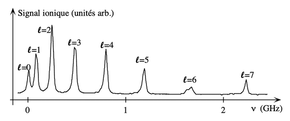 Mise en évidence de la quantification du moment cinétique